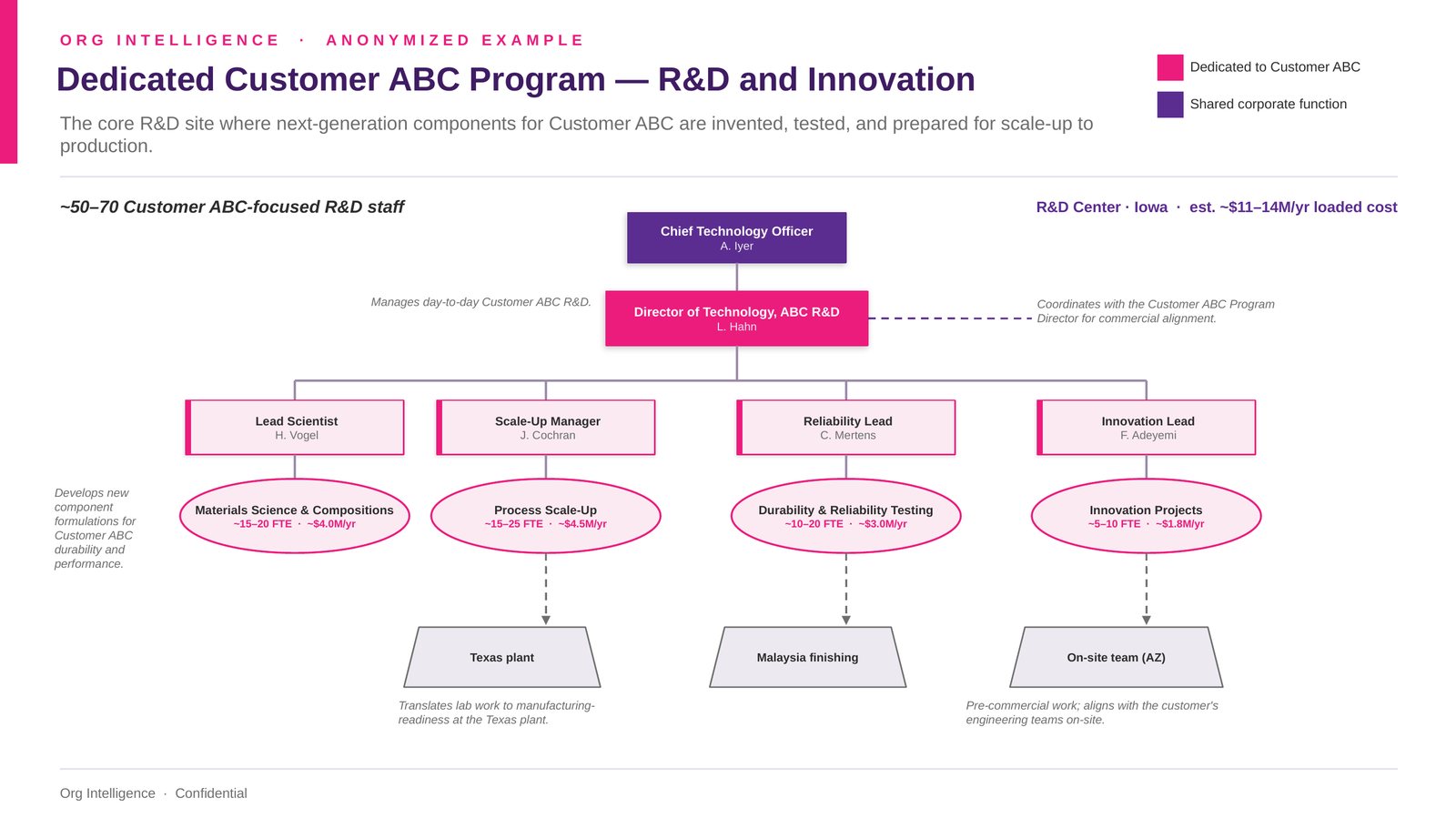 R&D and innovation: where capability concentrates, with headcount and inferred cost by team