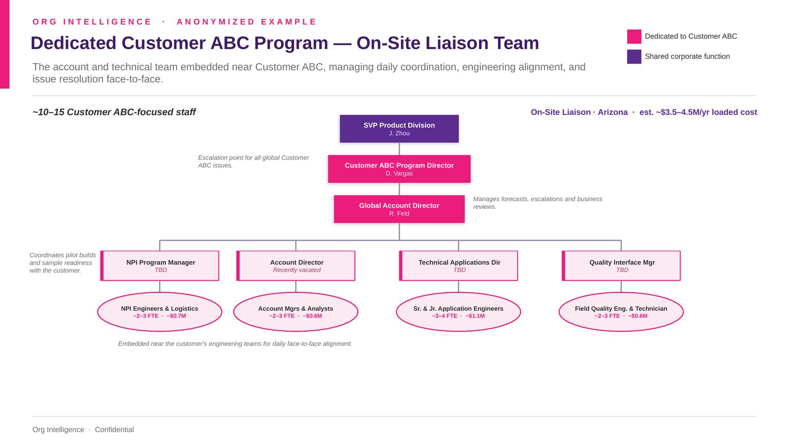 On-site liaison team with vacancies
